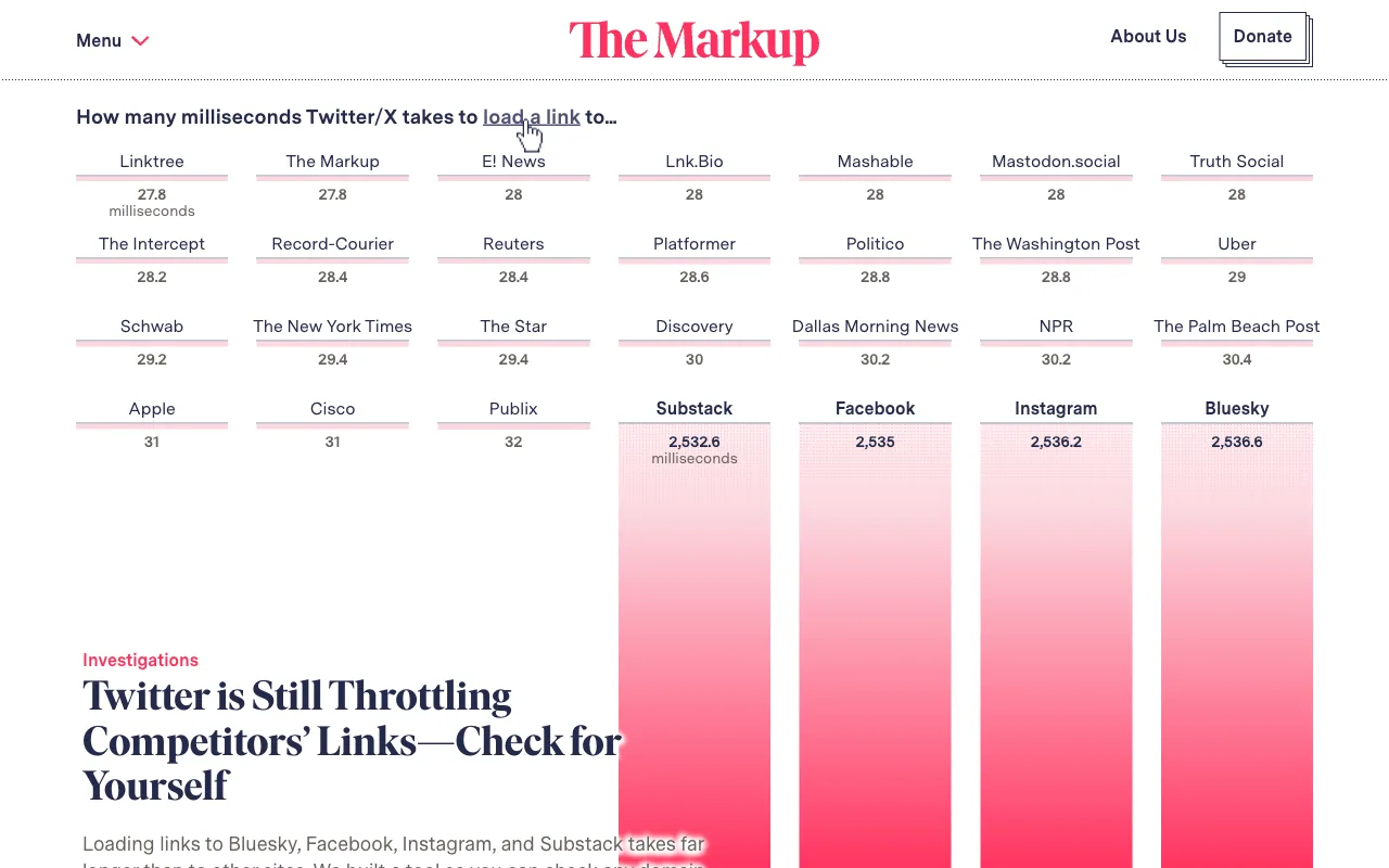 Twitter is Still Throttling Competitors’ Links—Check for Yourself