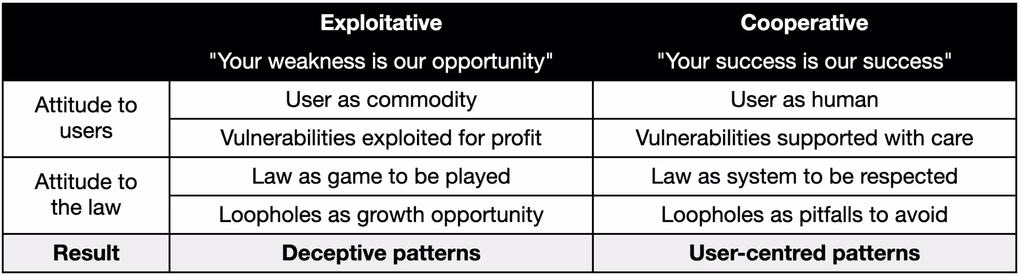 Table comparing exploitative and cooperative design strategies. Exploitative strategies can be described as ‘Your weakness is our opportunity’. The attitude to users is framed as ‘User as commodity’ and ‘Vulnerabilities exploited for profit’. The attitude to the law is framed as ‘Law as game to be played’ and ‘Loopholes as growth opportunity’. This can result in ‘Deceptive patterns’. Cooperative strategies can be described as ‘Your success is our success’. The attitude to users is framed as ‘User as human’ and ‘Vulnerabilities supported with care’. The attitude to the law is framed as ‘Law as system to be respected’ and ‘Loopholes as pitfalls to avoid’. This can result in ‘User-centred patterns’.